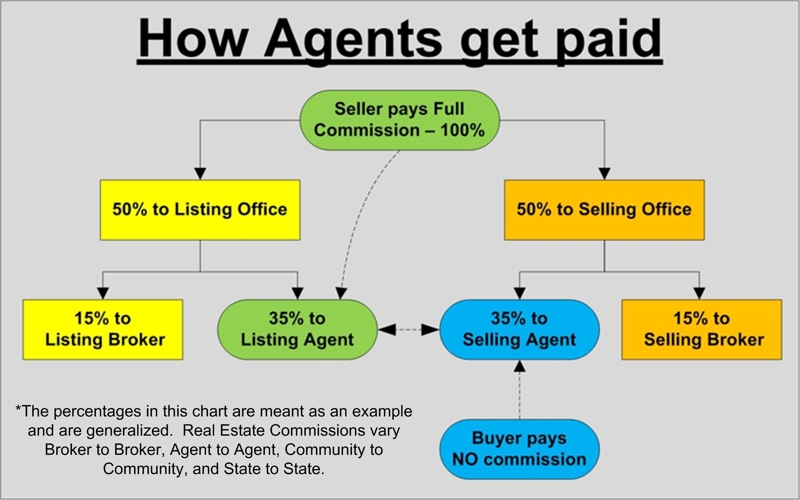 How Agents Get Paid!!!